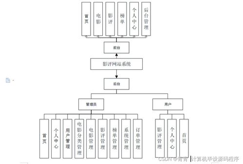 基于Java的影評(píng)網(wǎng)站系統(tǒng)設(shè)計(jì)與實(shí)現(xiàn)——從開發(fā)到部署的全流程解析